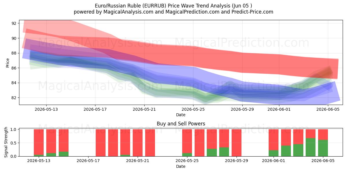  Euro/Venäjän rupla (EURRUB) Support and Resistance area (03 Jun) 
