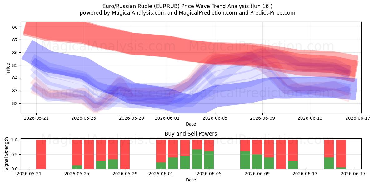  Euro/Russischer Rubel (EURRUB) Support and Resistance area (08 Jun) 