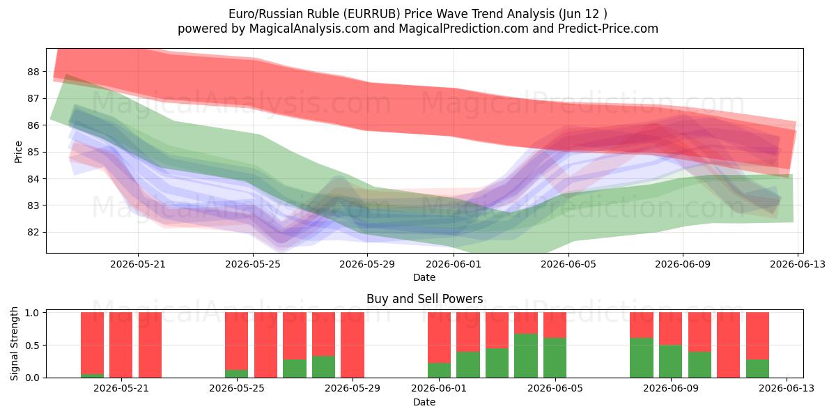  Euro/Russische roebel (EURRUB) Support and Resistance area (10 Jun) 