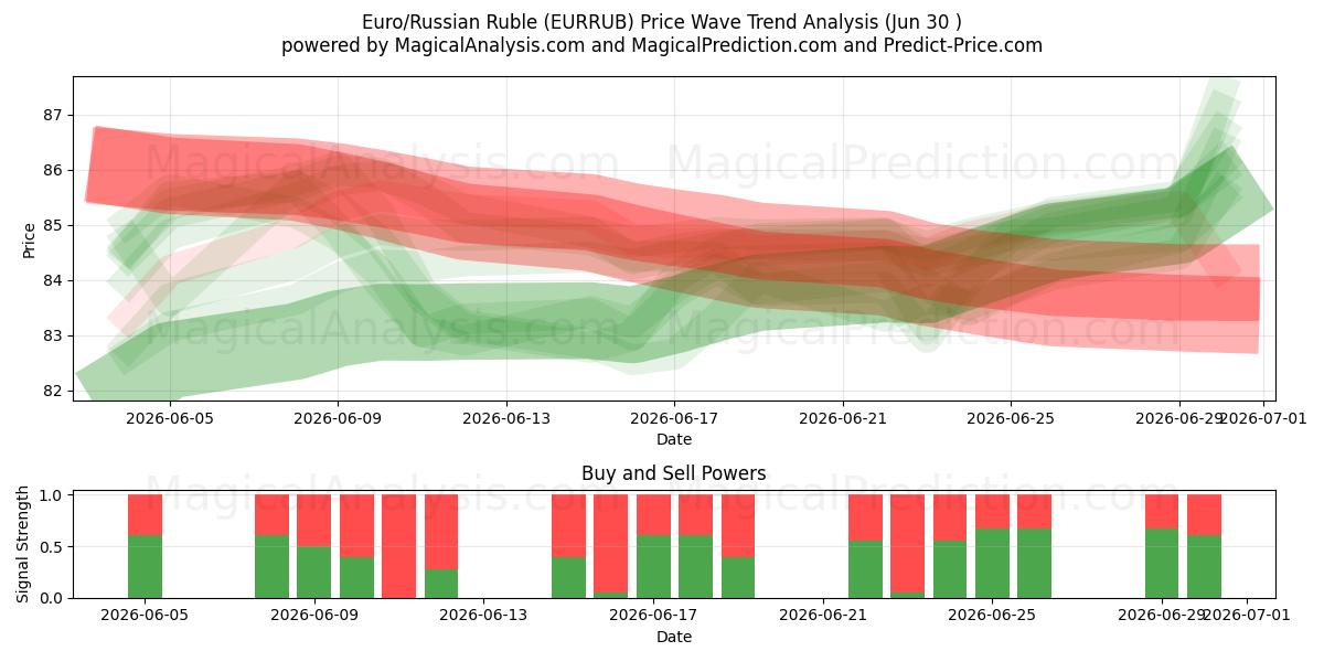  Euro/Rus Rublesi (EURRUB) Support and Resistance area (29 Jun) 