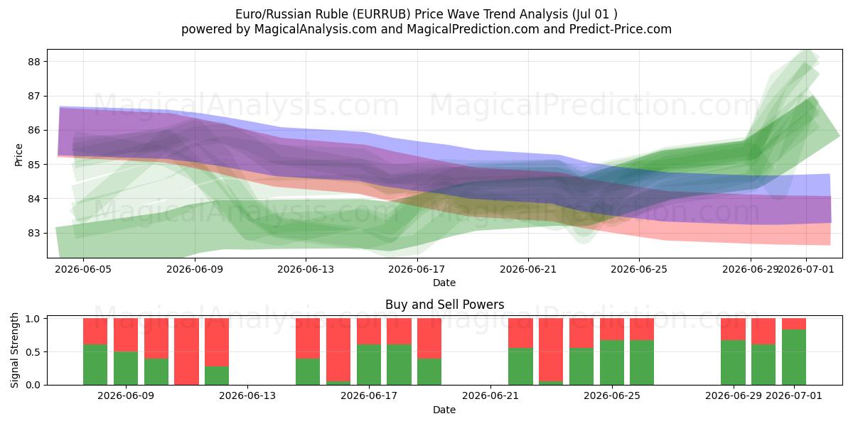  اليورو/الروبل الروسي (EURRUB) Support and Resistance area (30 Jun) 