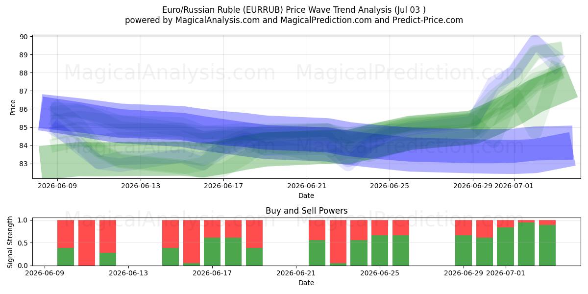  یورو/روبل روسیه (EURRUB) Support and Resistance area (02 Jul) 