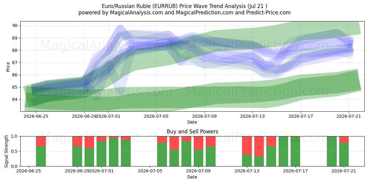  Euro/Venäjän rupla (EURRUB) Support and Resistance area (20 Jul) 