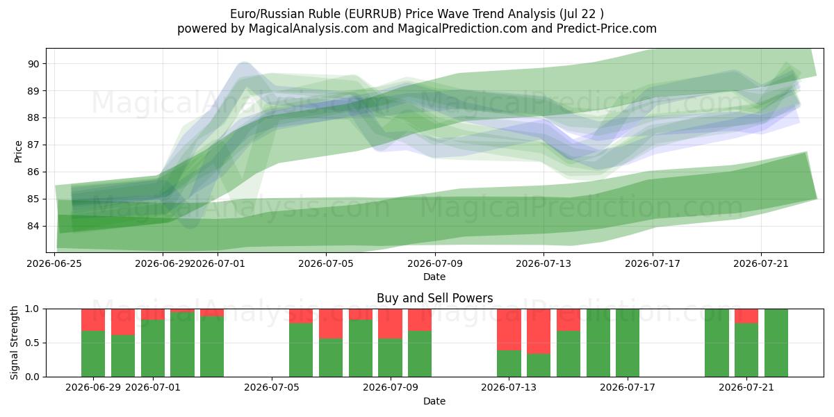  Euro/Russische roebel (EURRUB) Support and Resistance area (21 Jul) 