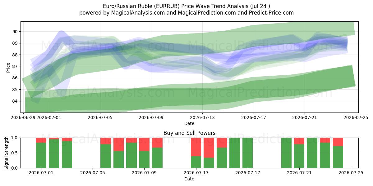  یورو/روبل روسیه (EURRUB) Support and Resistance area (23 Jul) 
