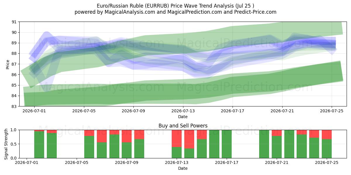  Евро/Российский рубль (EURRUB) Support and Resistance area (24 Jul) 