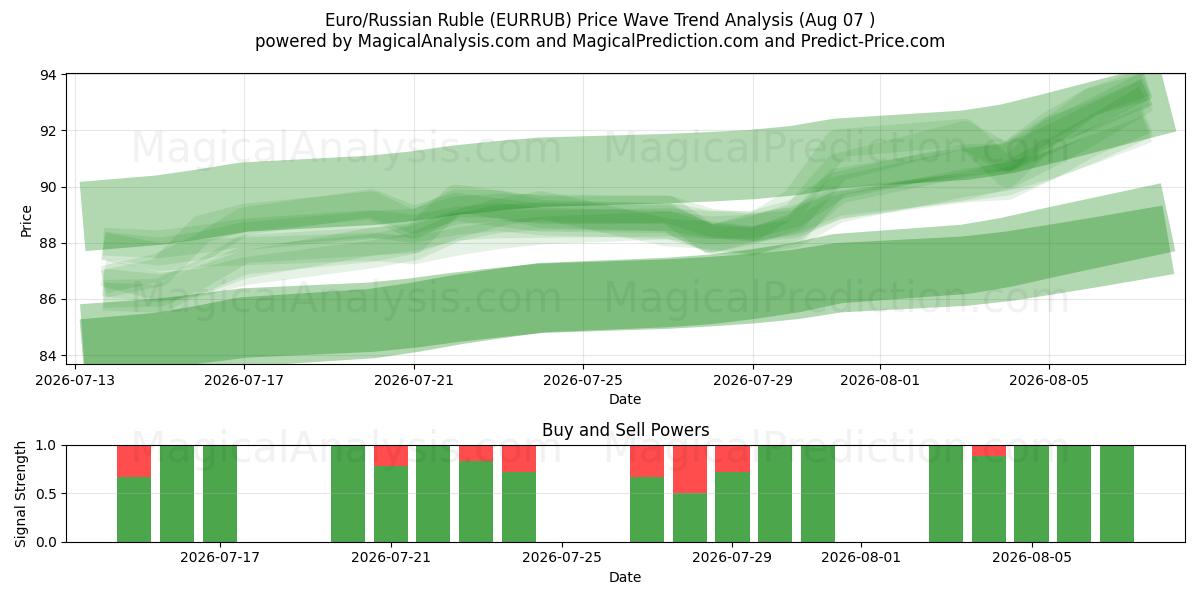  यूरो/रूसी रूबल (EURRUB) Support and Resistance area (06 Aug) 