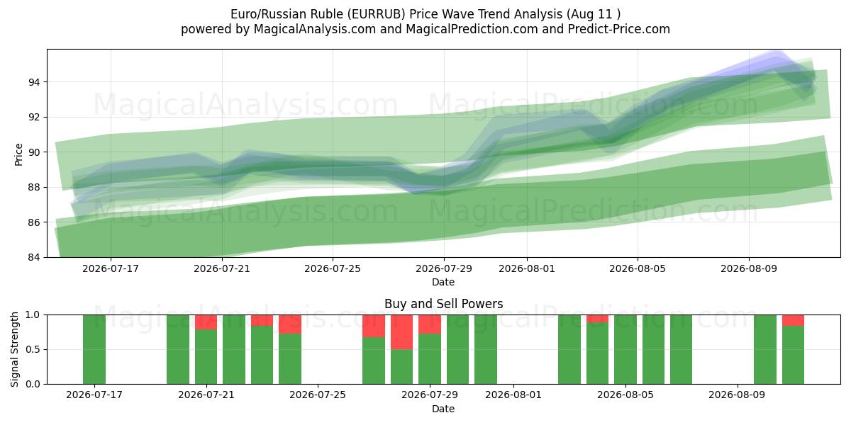  Euro/Rublo Russo (EURRUB) Support and Resistance area (07 Aug) 