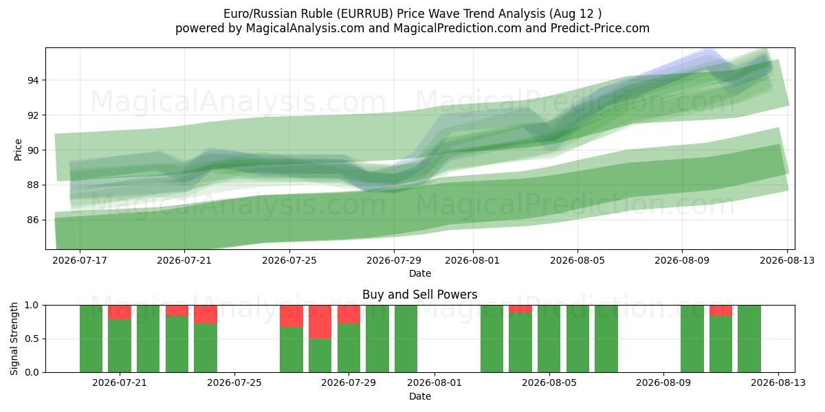  Euro/Russische roebel (EURRUB) Support and Resistance area (11 Aug) 