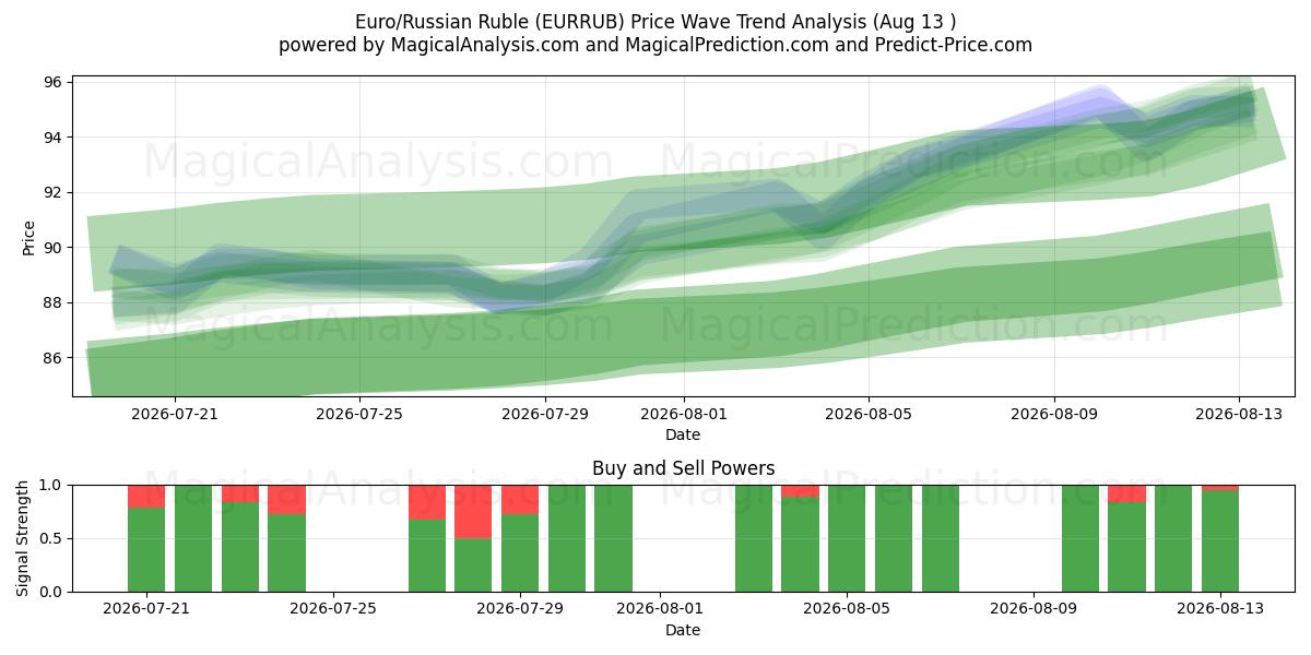  Euro/rysk rubel (EURRUB) Support and Resistance area (12 Aug) 