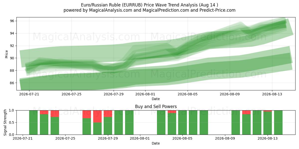  Евро/Российский рубль (EURRUB) Support and Resistance area (13 Aug) 