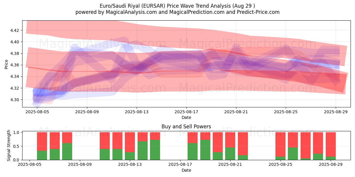 유로/사우디 리얄 (EURSAR) Support and Resistance area (28 Aug) 유로/사우디 리얄 (EURSAR) Support and Resistance area (28 Aug)