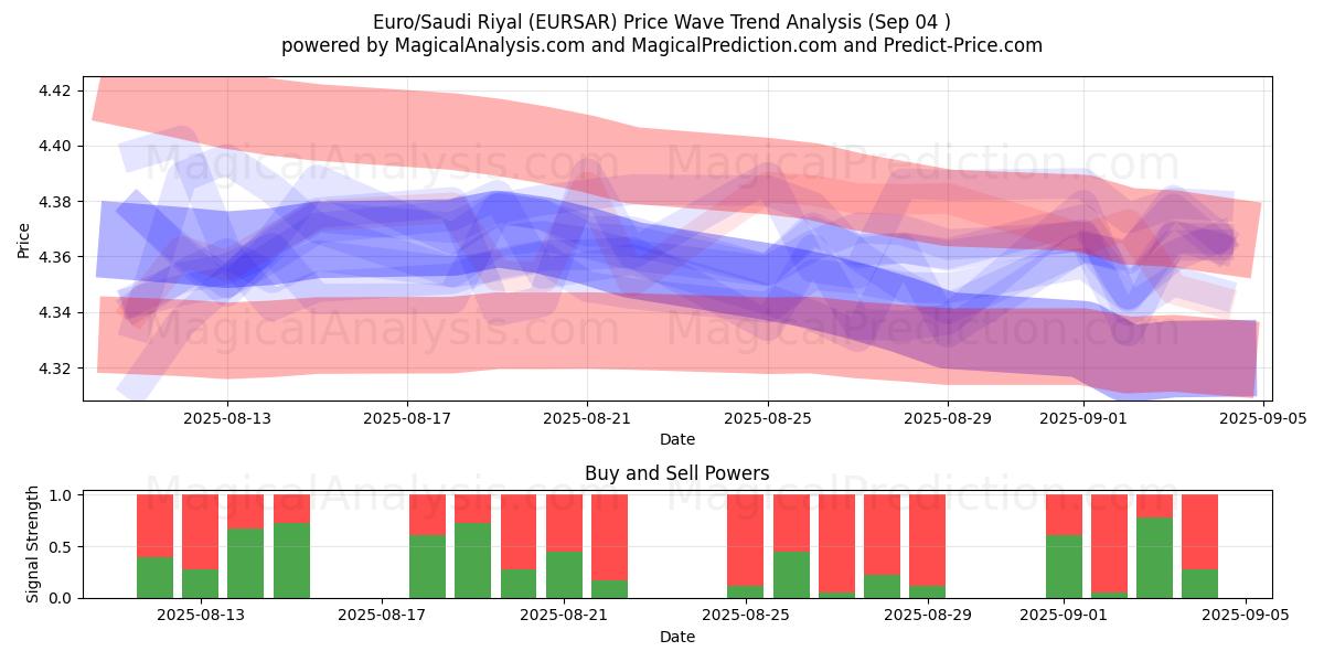  Euro/Saudi Riyal (EURSAR) Support and Resistance area (29 Aug) 