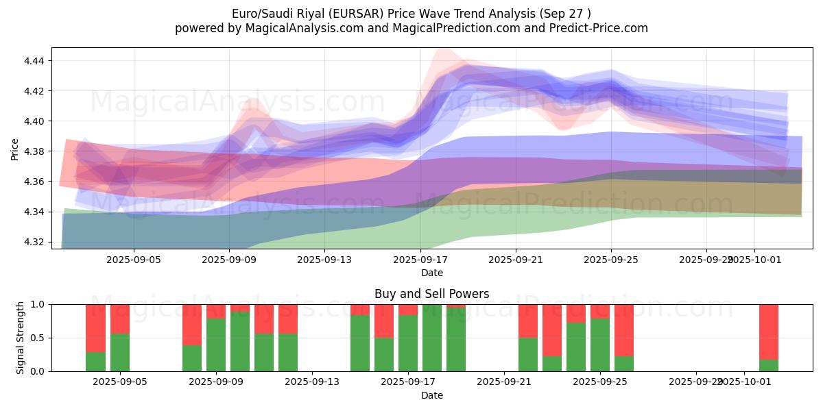  Euro/Rial saudí (EURSAR) Support and Resistance area (26 Sep) 