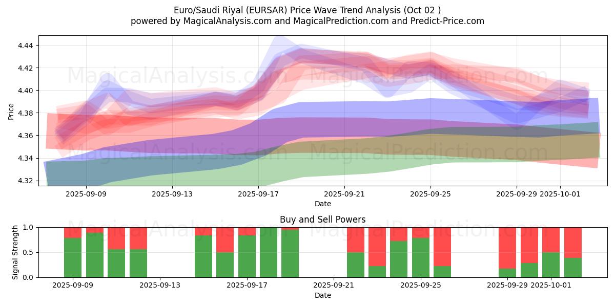  Euro/Saudi-Riyal (EURSAR) Support and Resistance area (01 Oct) 