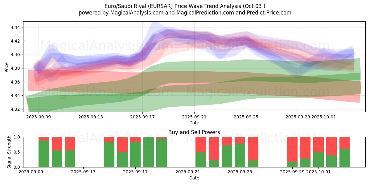  Euro/Saudi Rial (EURSAR) Support and Resistance area (02 Oct) 