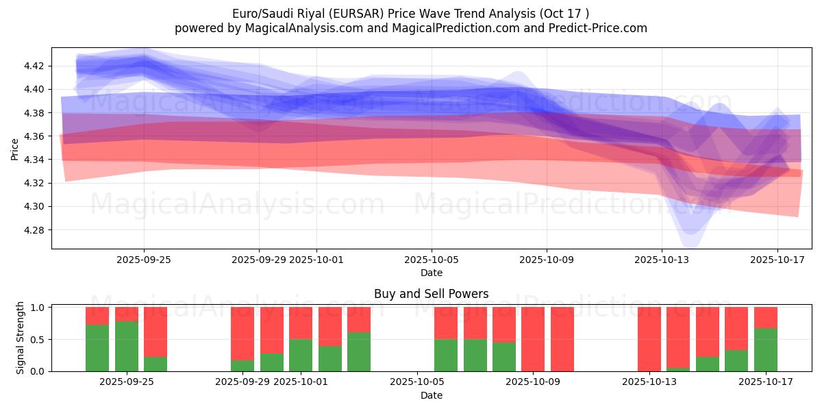  Euro/Rial saudí (EURSAR) Support and Resistance area (16 Oct) 