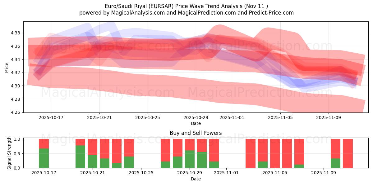  欧元/沙特里亚尔 (EURSAR) Support and Resistance area (10 Nov) 