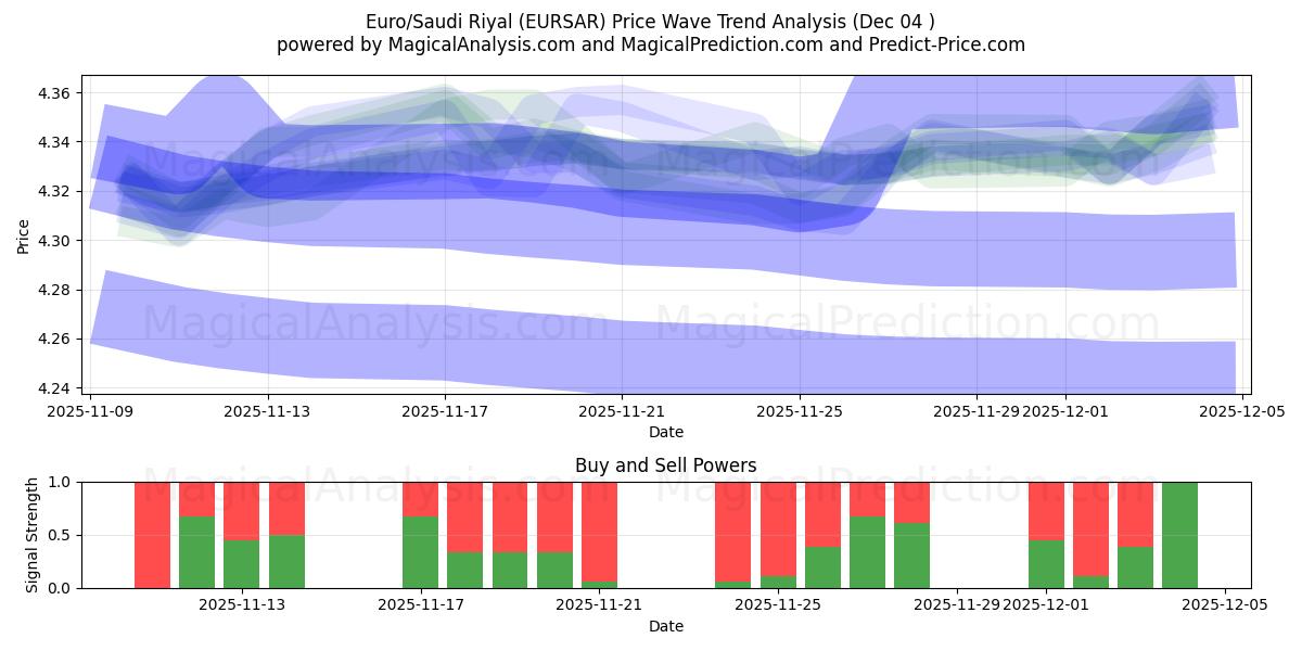  یورو/ریال عربستان (EURSAR) Support and Resistance area (03 Dec) 