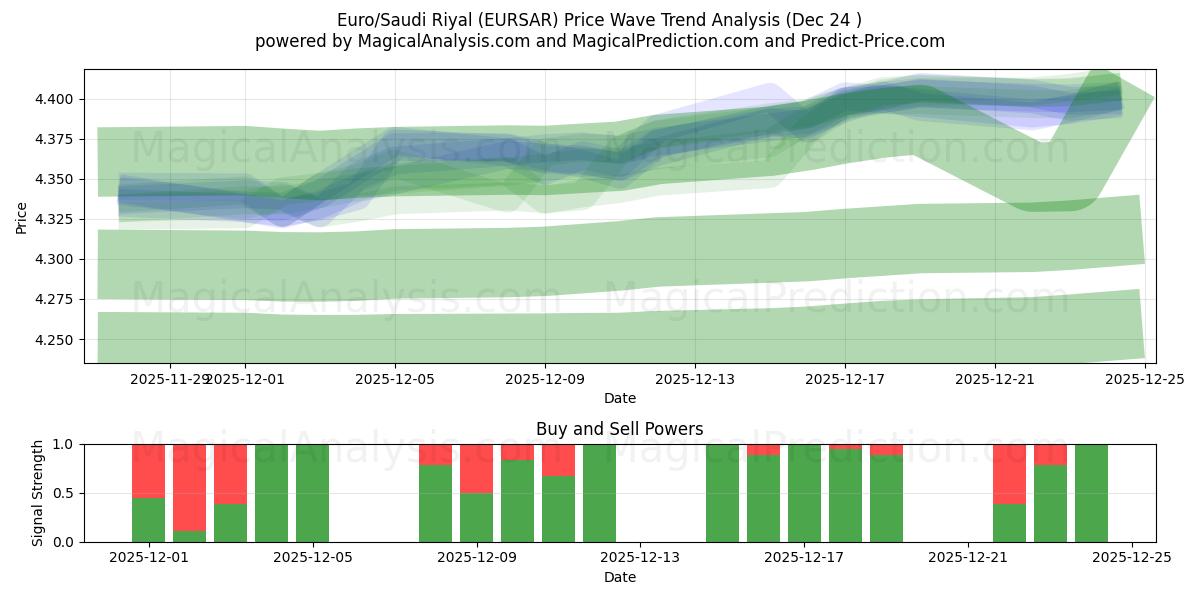  Euro/Suudi Arabistan Riyali (EURSAR) Support and Resistance area (23 Dec) 