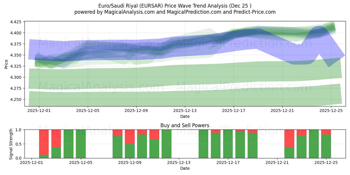  ユーロ/サウジアラビアリヤル (EURSAR) Support and Resistance area (24 Dec) 