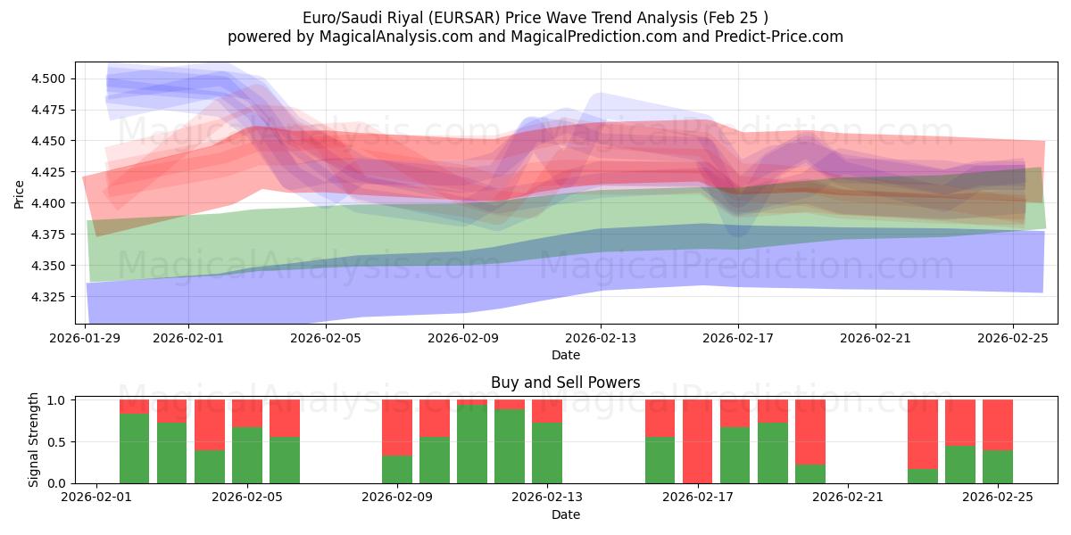  Euro/Saudi Riyal (EURSAR) Support and Resistance area (23 Feb) 