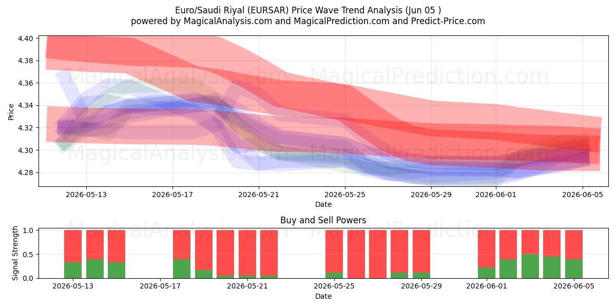  Euro/Saoedische Riyal (EURSAR) Support and Resistance area (03 Jun) 
