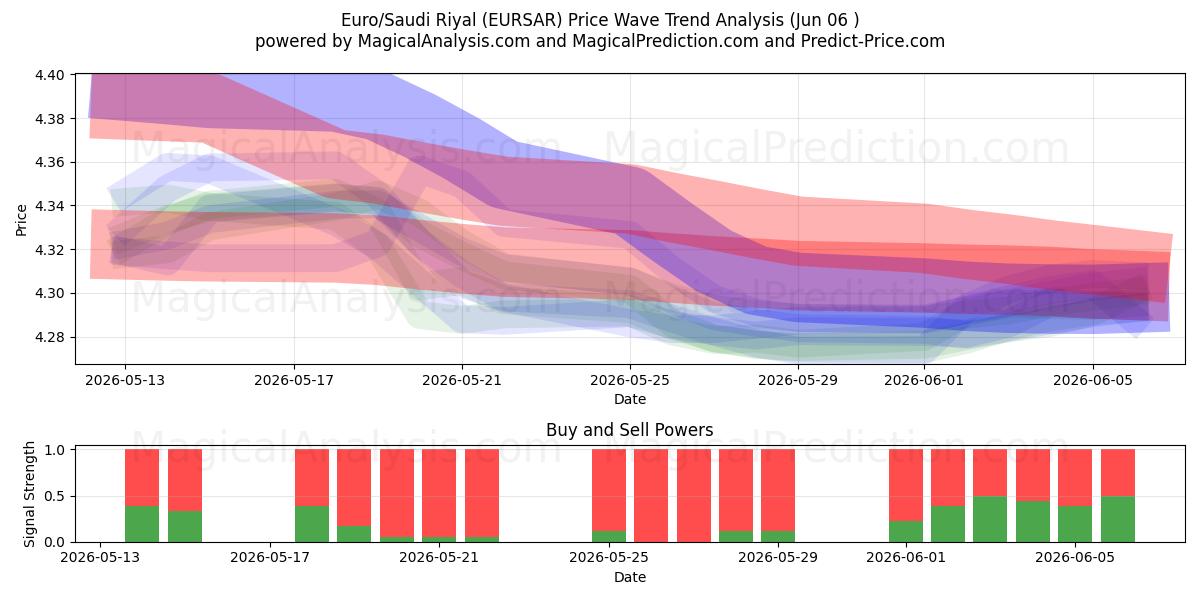  欧元/沙特里亚尔 (EURSAR) Support and Resistance area (05 Jun) 