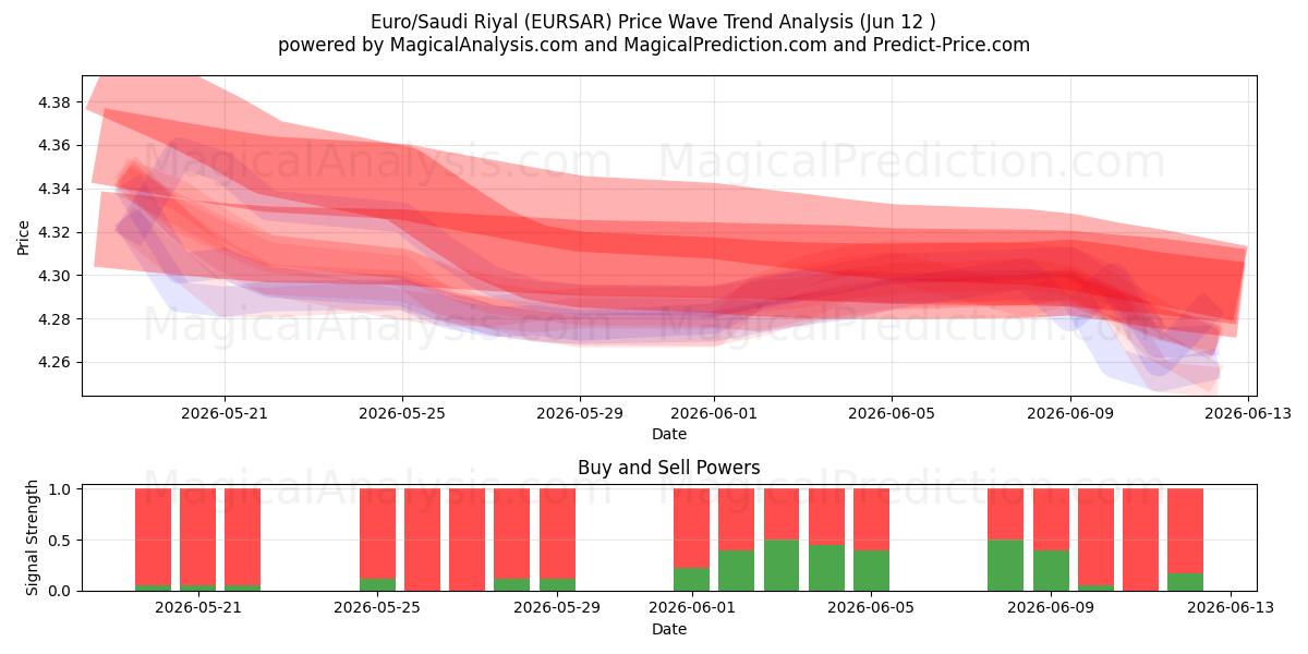  Euro/Riyal saudita (EURSAR) Support and Resistance area (11 Jun) 