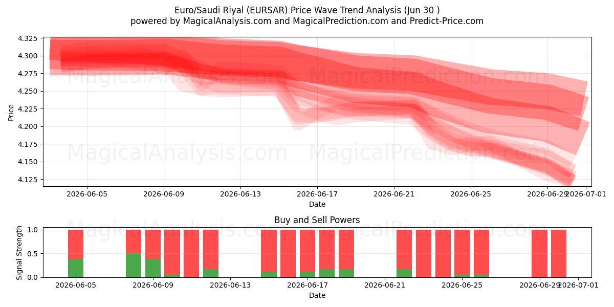  Euro/Saudi Riyal (EURSAR) Support and Resistance area (29 Jun) 