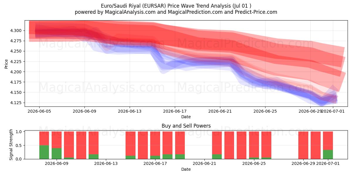  Euro/Suudi Arabistan Riyali (EURSAR) Support and Resistance area (30 Jun) 