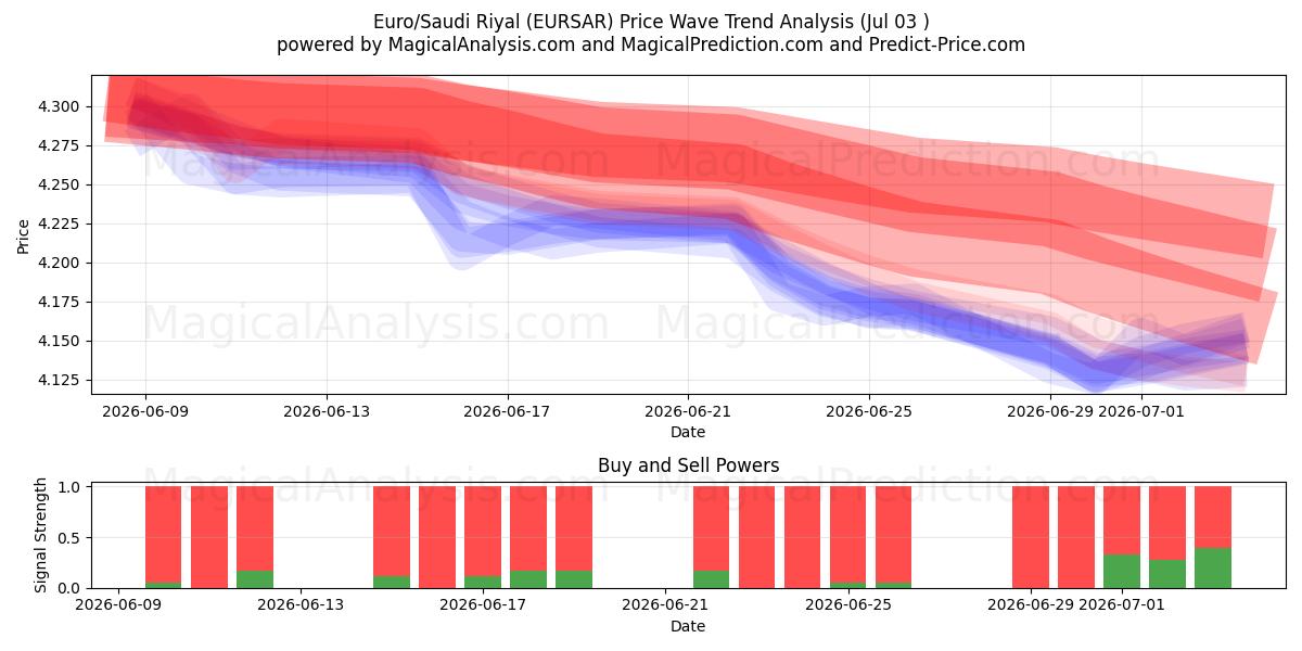  Euro/Riyal saudita (EURSAR) Support and Resistance area (02 Jul) 