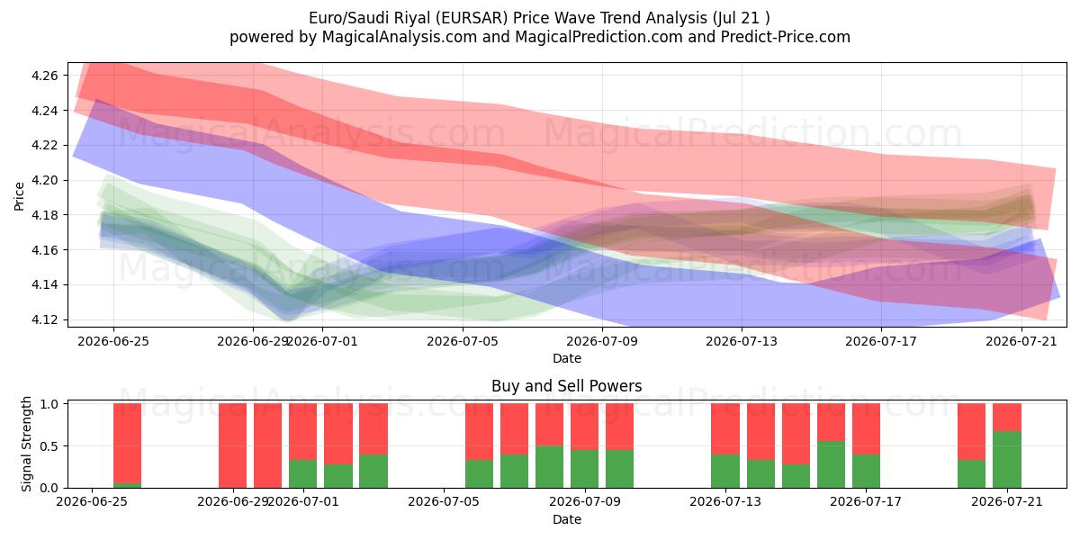  Euro/Suudi Arabistan Riyali (EURSAR) Support and Resistance area (20 Jul) 