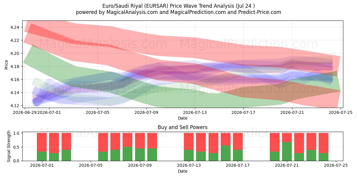  Euro/Riyal saudita (EURSAR) Support and Resistance area (23 Jul) 