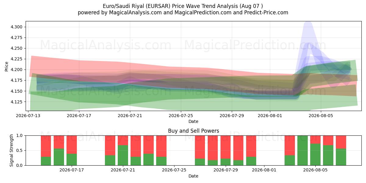  유로/사우디 리얄 (EURSAR) Support and Resistance area (06 Aug) 