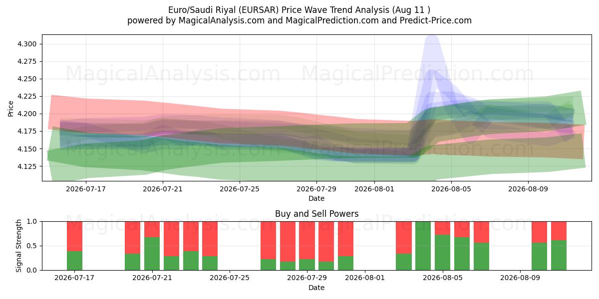  Euro/Saudi Riyal (EURSAR) Support and Resistance area (07 Aug) 