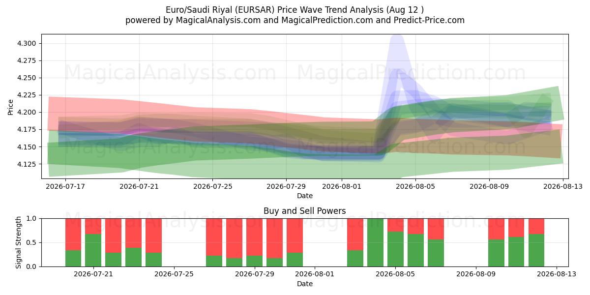  Euro/Saudi Rial (EURSAR) Support and Resistance area (10 Aug) 