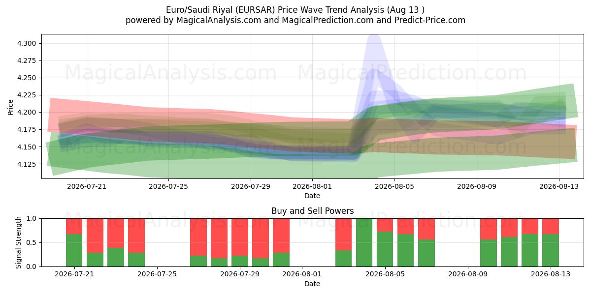  Euro/Suudi Arabistan Riyali (EURSAR) Support and Resistance area (12 Aug) 