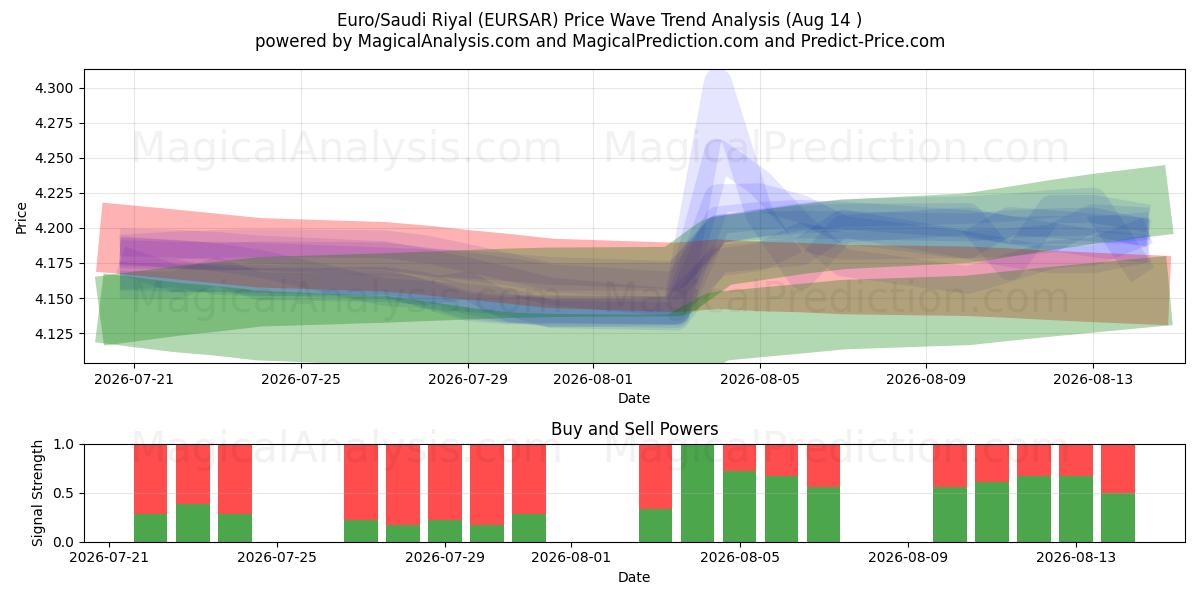 欧元/沙特里亚尔 (EURSAR) Support and Resistance area (13 Aug) 