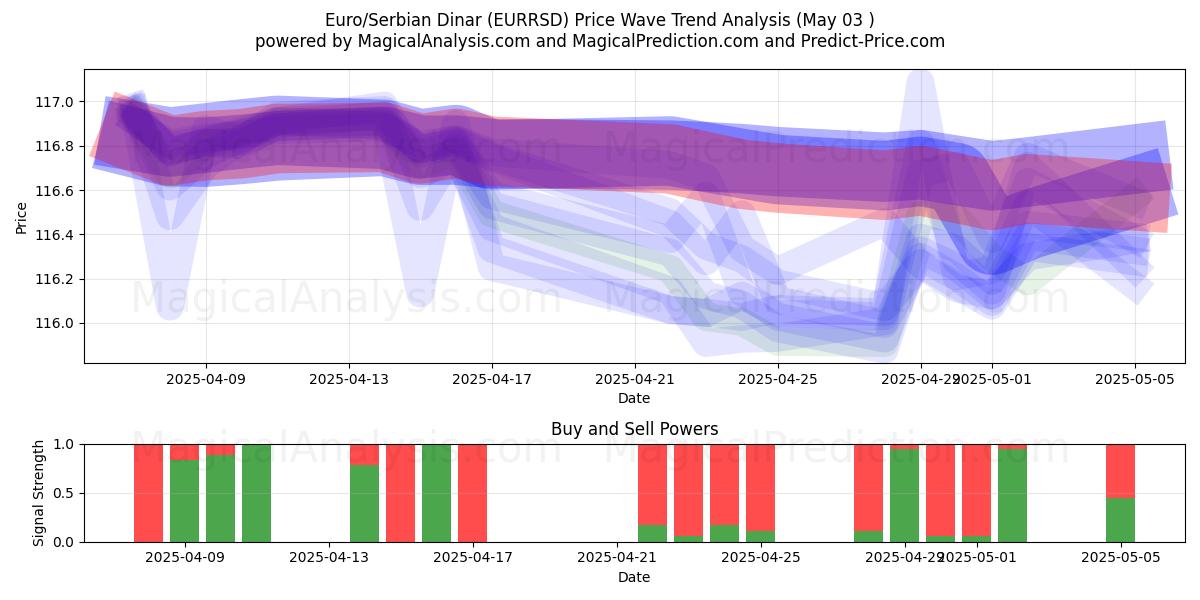  Euro/Dinar serbe (EURRSD) Support and Resistance area (03 May) 