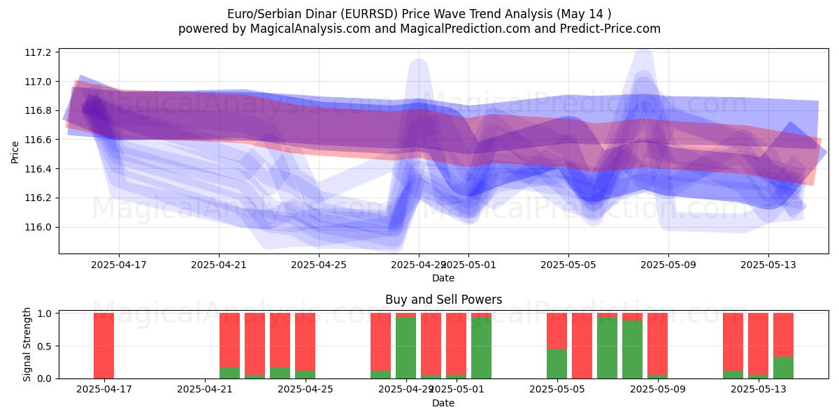  Euro/Serbian Dinar (EURRSD) Support and Resistance area (14 May) 