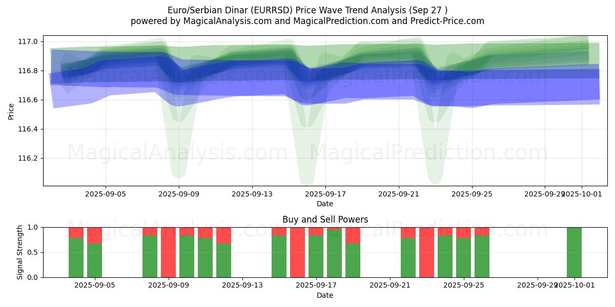  यूरो/सर्बियाई दिनार (EURRSD) Support and Resistance area (26 Sep) 