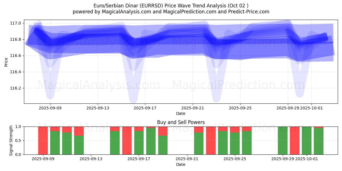  Euro/Serbian Dinar (EURRSD) Support and Resistance area (01 Oct) 