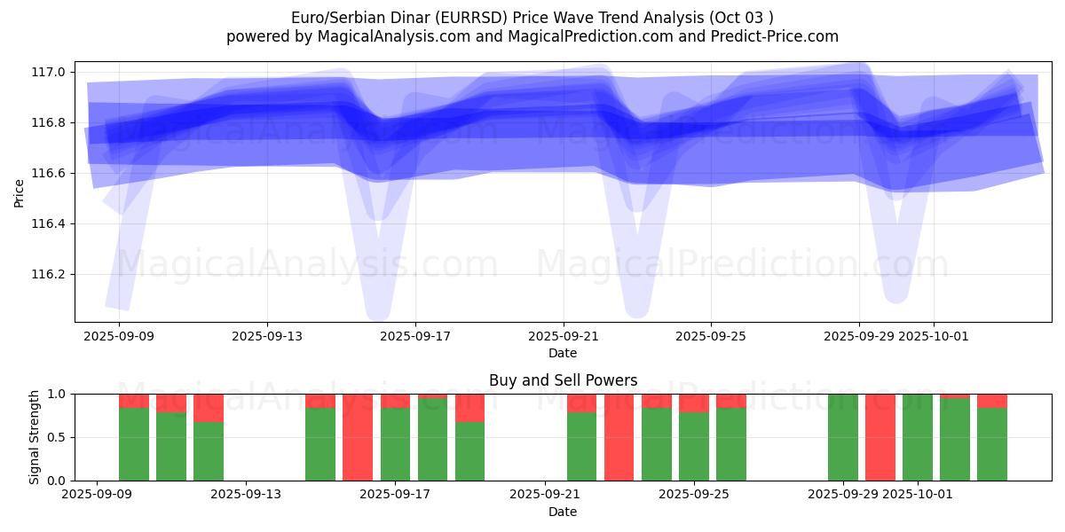  Euro/serbiske dinarer (EURRSD) Support and Resistance area (02 Oct) 