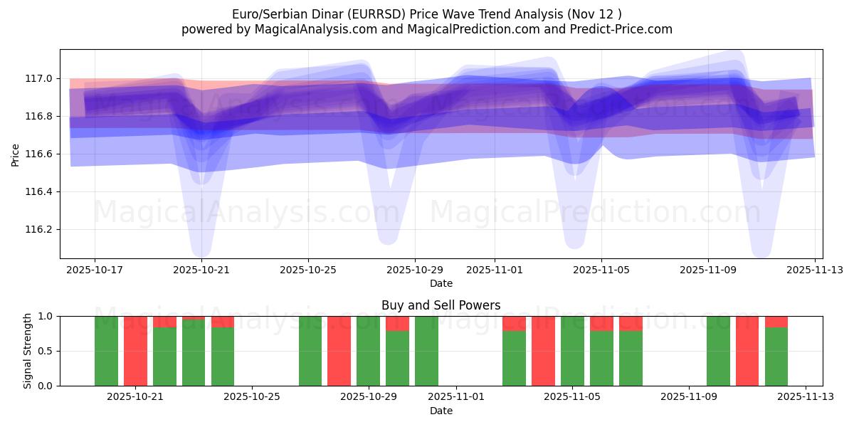  Euro/Serbian Dinar (EURRSD) Support and Resistance area (11 Nov) 