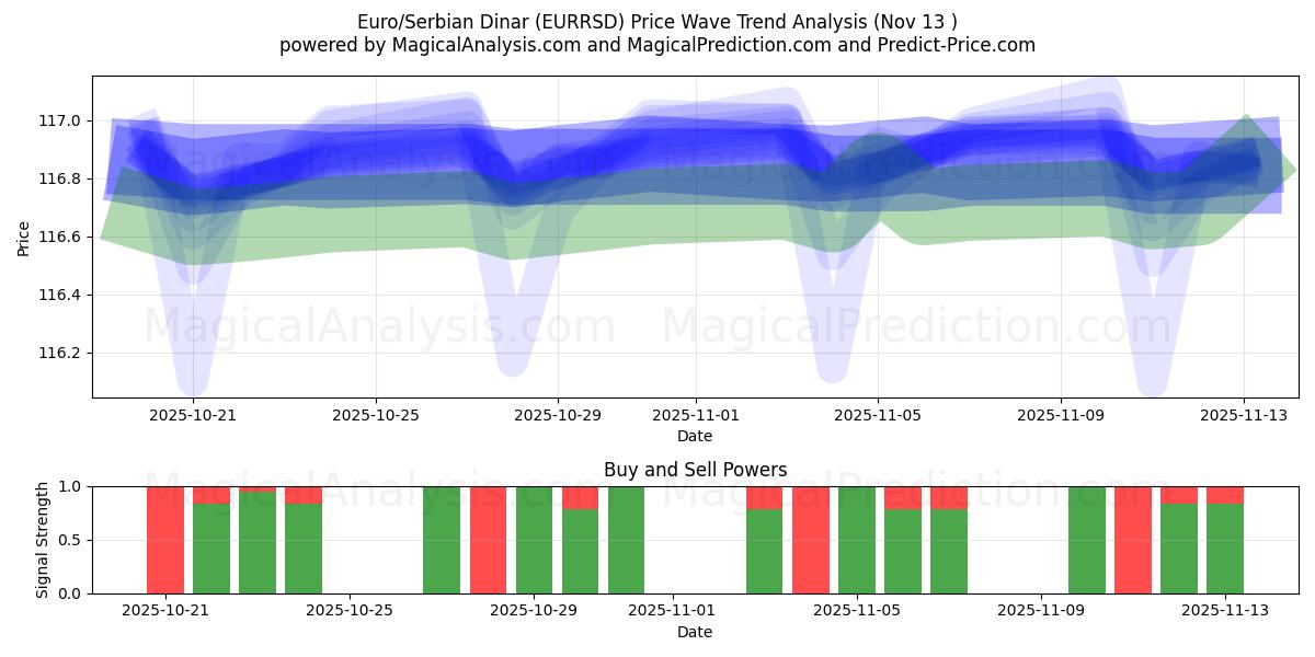  یورو/ دینار صربستان (EURRSD) Support and Resistance area (12 Nov) 