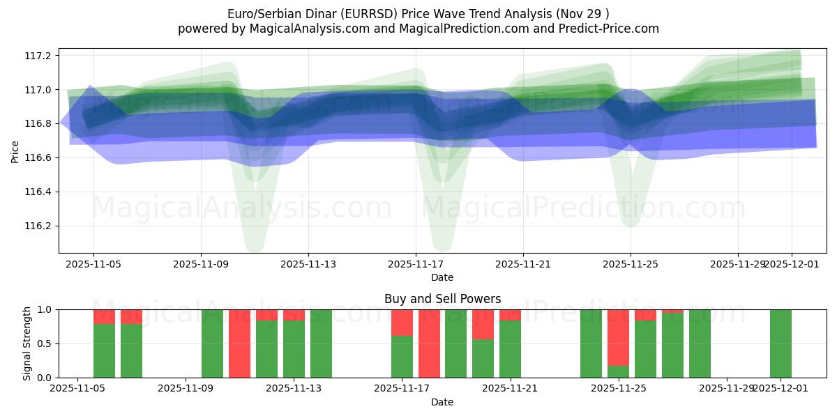  ユーロ/セルビアディナール (EURRSD) Support and Resistance area (28 Nov) 