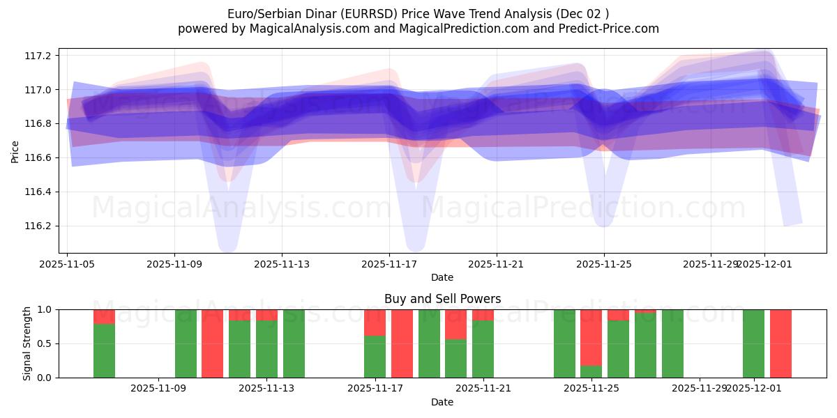  यूरो/सर्बियाई दिनार (EURRSD) Support and Resistance area (01 Dec) 