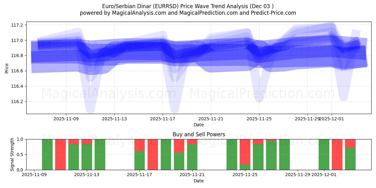  Euro/Serbian Dinar (EURRSD) Support and Resistance area (02 Dec) 