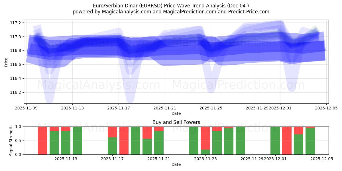  Euro/Dinar serbe (EURRSD) Support and Resistance area (03 Dec) 